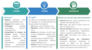 Figure 1 : Approche FTC (inspirée par Mendonça et Savoie, 2020; MEQ, 2006b; Sandell, 2006)