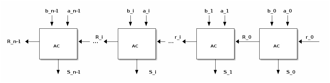 Chaîne d&#039;addition pour n bits