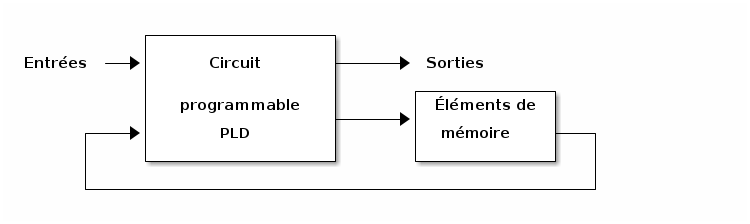 Modèle de circuit séquentiel programmable.