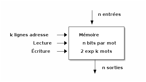 Schéma-bloc d&#039;une mémoire.