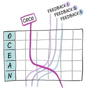 Une grille représente graphiquement l’évaluation de 3 personnes intitulées : feedback 1, feedback 2, feedback 3. Ces évaluations sont inversement proportionnelles à celle de l’autoévaluation de Coco. La grille composée de 5 lignes, une lettre par ligne du mot « OCEAN », et horizontalement une graduation en 6 cases.