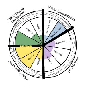 Un diagramme divisé en 4 dimensions. Chaque dimension prend une couleur, certaines zones sont plus ou moins remplies de couleur. Les divisions sont les suivants : bienveillance, sécurité, hédonisme sont entièrement coloriées, conformité, sécurité, pouvoir et stimulation sont moyennement coloriées, tradition, liberté, et universalismes sont les plus faiblement coloriées.