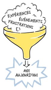 Un entonnoir dans lequel entre un nuage par le haut et contenant les mots « expérience, évènements, frustrations ». une bulle de cri ressort par le bout et contient l’expression « MOI AUJOURD’HUI »