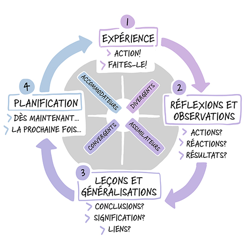 Un schéma sous forme de diagramme circulaire avec quatre segments numérotés de 1 à 4. Les segments sont intitulés “EXPÉRIENCE,” “RÉFLEXIONS,” “GÉNÉRALISATIONS,” et “PLANIFICATION,” chacun avec des points à puces décrivant les étapes du processus.