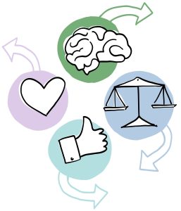 Une illustration avec quatre symboles distincts disposés en cercle, chaque symbole est disposé en avant d’un cercle de couleur différente. En haut un cerveau représente la réflexion, à gauche un cœur représente les émotions, en bas un pouce levé signifie l’approbation, à droite une balance évoque la justice.