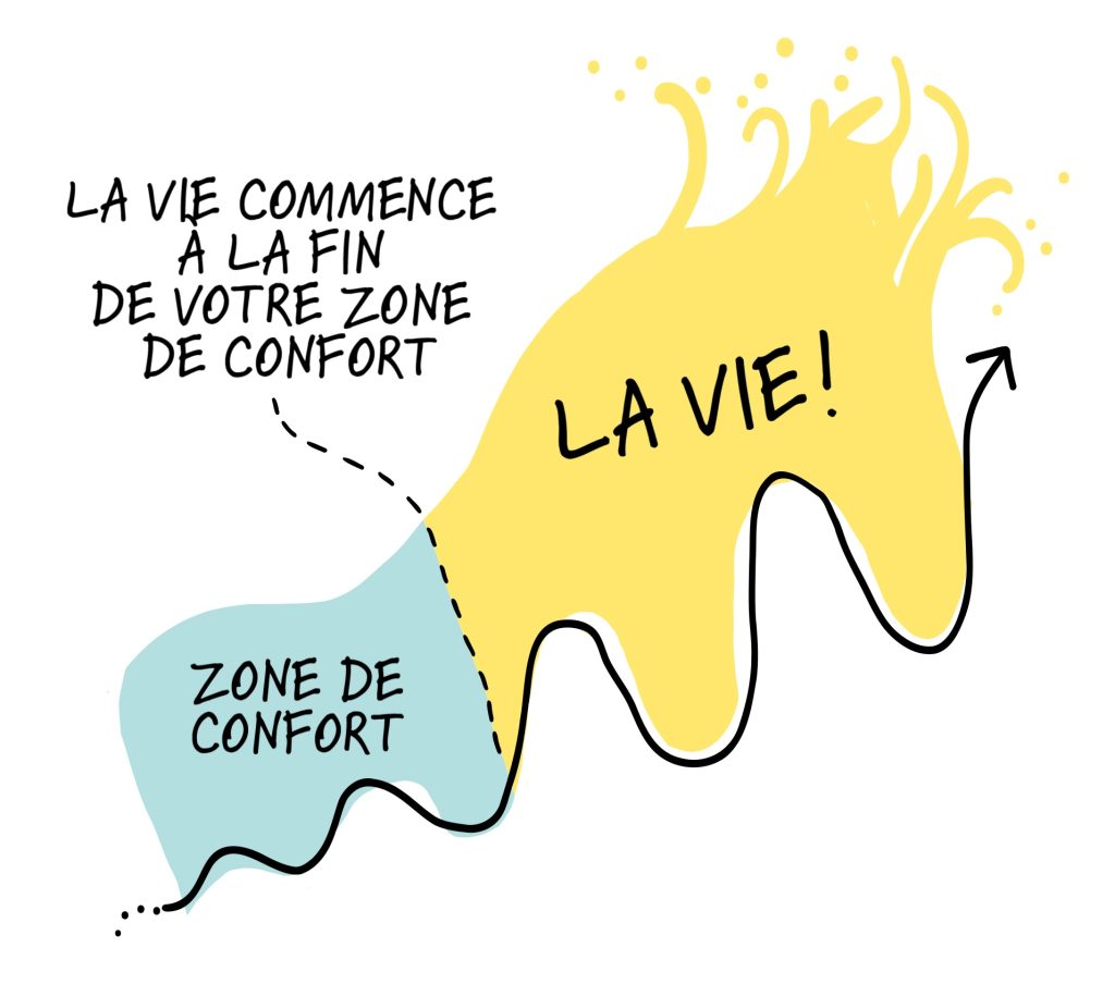 Une flèche ascendante porte plusieurs courbes profondes. La zone au-dessus de la flèche est séparée en deux zones par une ligne discontinue. Le côté gauche est bleu porte le texte « zone de confort », le côté droit est de couleur jaune porte le texte « la vie! ». La ligne discontinue remonte vers le texte « LA VIE COMMENCE à LA FIN DE VOTRE ZONE DE CONFORT »
