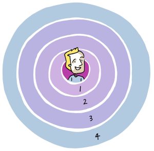 Une tête sort du centre d’un cercle ressemblant à une cible. Il est composée de quatre cercles numérotés de 1 à 4 du centre vers l’extérieur..