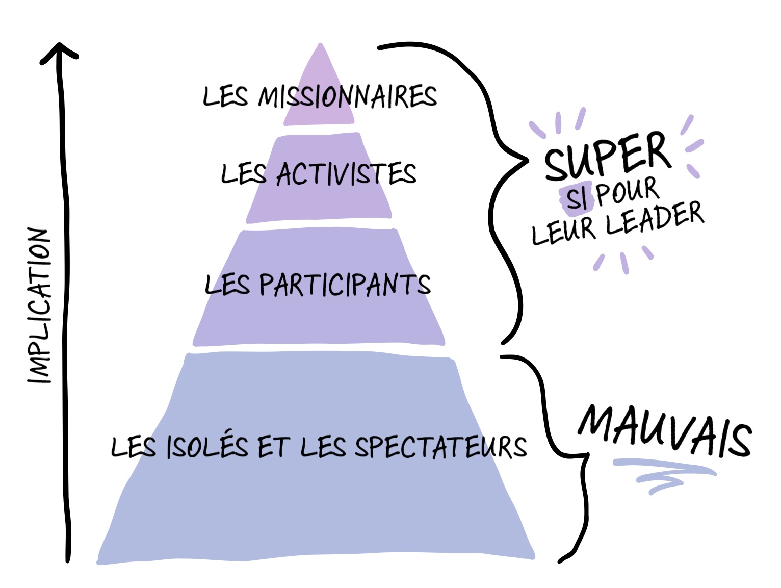Une forme pyramidale composée de quatre parties. Du bas vers le haut contenant les inscriptions suivantes : « LES ISOLÉS ET LES SPECTATEURS », « LES PARTICIPANTS », « LES ACTIVISTES », les « MISSIONNAIRES ». Une parenthèse à droite de la partie basse « MAUVAIS », et les trois plus hauts sont intitulés « SUPER si pour leur leader ». Sur le côté à gauche une flèche verticale porte le mot « IMPLICATION »