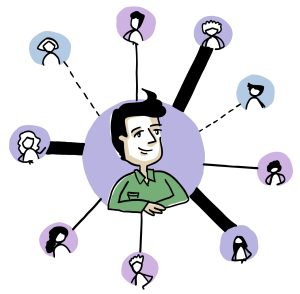 Une personne au centre. Plusieurs personnes sont dans des bulles autour. Trois d’entre elles sont reliées par des traits très épais, quatre autres par des traits continus et simples, et deux personnes reliées par des lignes discontinues.