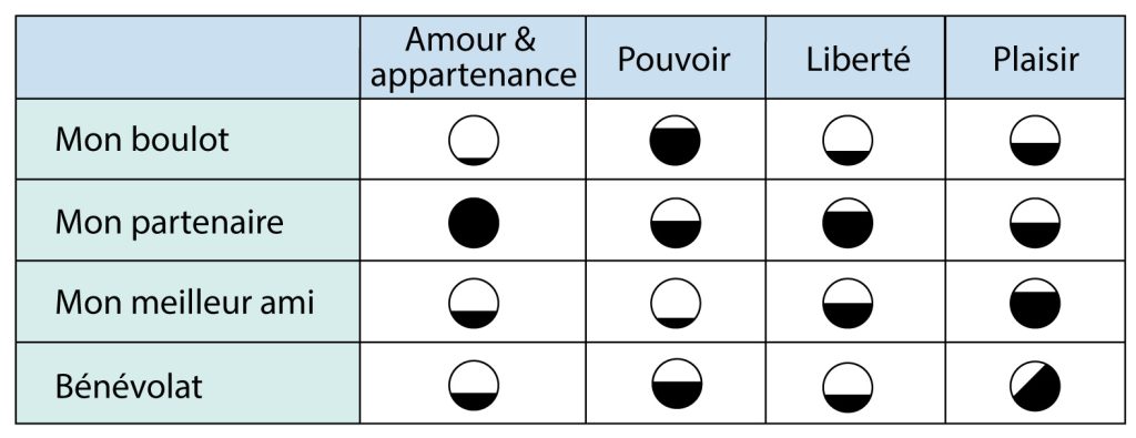 L'image est un **tableau** illustrant les différents aspects de l'épanouissement dans la vie. Il présente des **catégories principales** en haut, telles que **"Amour & appartenance"**, **"Pouvoir"** et **"Liberté"**, opposées à des **catégories horizontales** comme **"Mon boulot"**, **"Mon partenaire"** (My Partner), **"Mon meilleur ami"** (My Best Friend) et **"Bénévolat"**. Chaque aspect est représenté par des cercles dont le niveau de remplissage varie, indiquant leur contribution à l'épanouissement global – allant d'un cercle vide à entièrement rempli. Ce tableau offre ainsi une représentation visuelle de l'importance de ces éléments dans l'atteinte d'un sentiment de complétude et de satisfaction dans la vie.