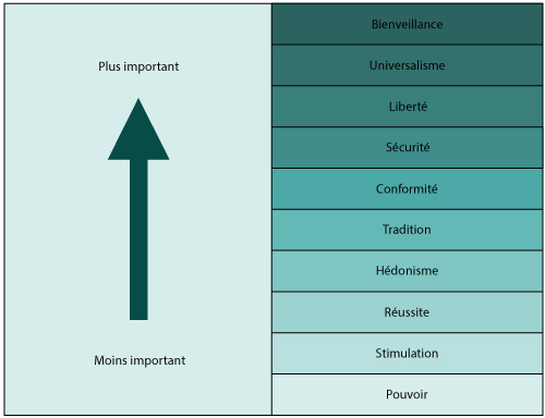 Tableau composé de deux volets, à droite 10 valeurs hiérarchisées de la moins importante à la plus importante, et soutenu sur la gauche par une flèche pointée vers le haut.