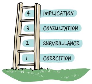Une échelle debout composée de 5 marches. Les zones entre les marches sont numérotées de 1 à 4 du haut vers le bas. Chaque numéro porte un intitulé sur le côté droit : « implication », « consultation », « surveillance », « coercition ».