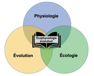 Diagramme de Venn représentant la physiologie, l’écologie, l’évolution et en son centre, l’écophysiologie évolutive.