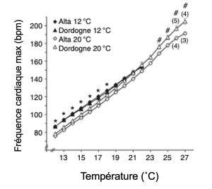 Le taux de battement cardiaque maximal en fonction de la température pour 2 populations acclimatées à deux températures montre des différences significatives dans la température à laquelle l’individu atteint son niveau de battements cardiaques maximal.