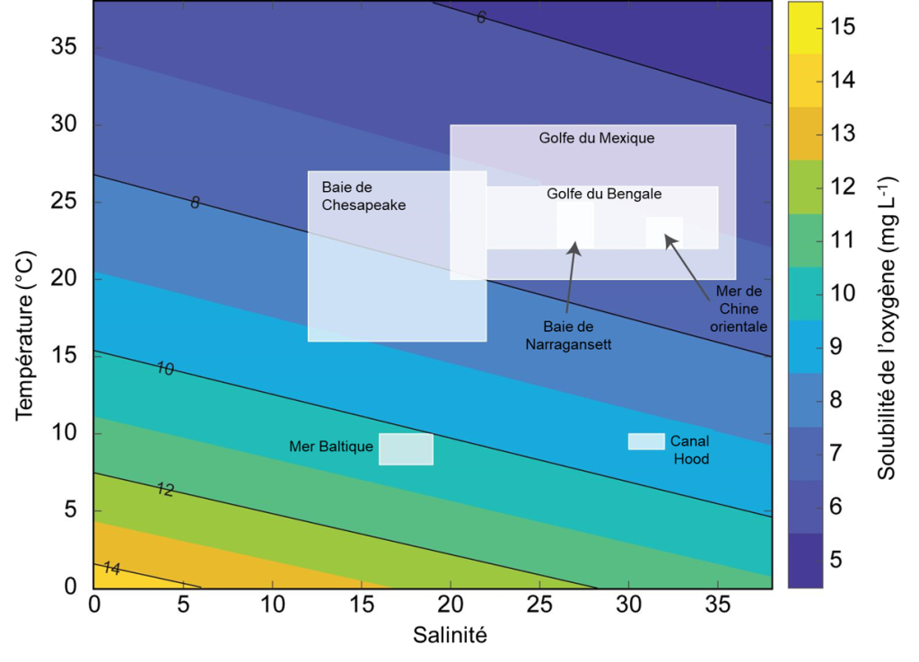 Graphique avec la température sur l’axe Y et la salinité sur l’axe X. Des zones colorées dans le graphique représentent la solubilité de l’oxygène en fonction de la température et de la salinité. La solubilité est maximale lorsque la température et la salinité sont près de zéro. Plus la salinité et la température augmentent, plus la solubilité diminue. Plusieurs mers, golfes, baies et canaux sont identifiés sur le graphique en fonction de leur solubilité d’oxygène.