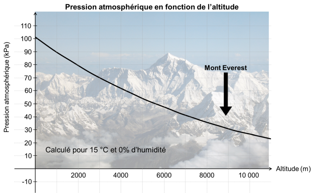 A) Photo du mont Everest. B) Graphique de la pression atmosphérique (kPa) sur l’axe des Y en fonction de l’altitude (mètres) sur l’axe des X. La courbe est descendante : à une altitude de 0 mètre, la pression atmosphérique est de 100 kPa, à 4000 m elle est de 60 kPa et à 7000 m elle est de 40 kPa. À 9000 m, environ la hauteur du mont Everest, la pression atmosphérique est de 30 kPa. Les pressions atmosphériques présentées dans le graphique sont calculées pour 15 °C et 0% d’humidité.